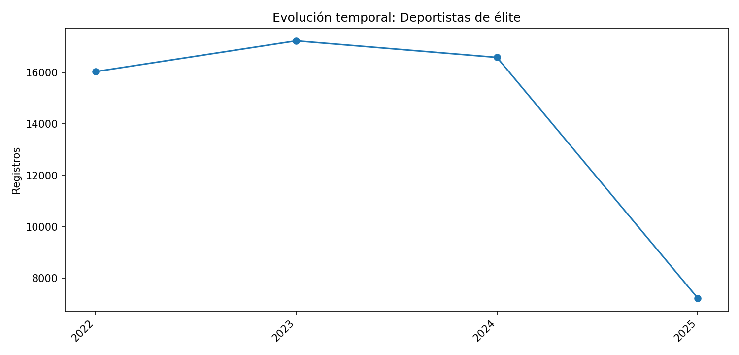 Evolución temporal
