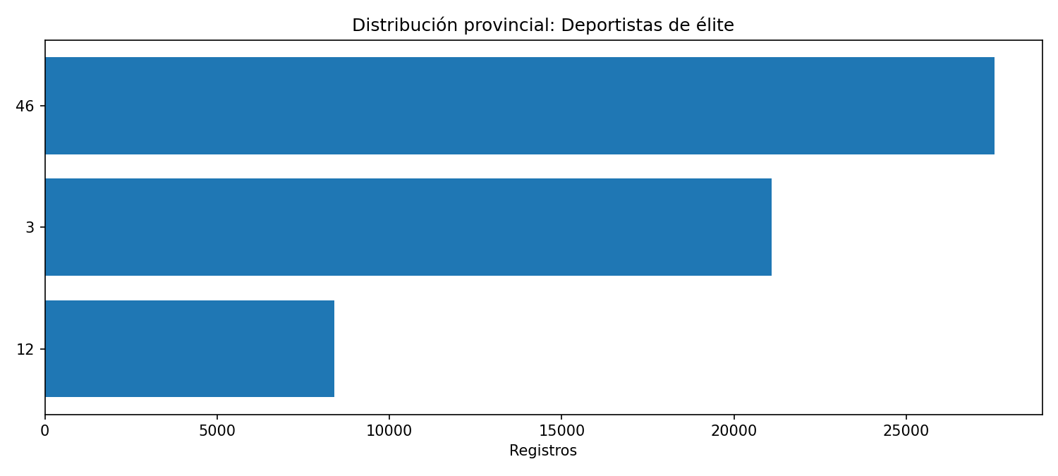 Distribución provincial