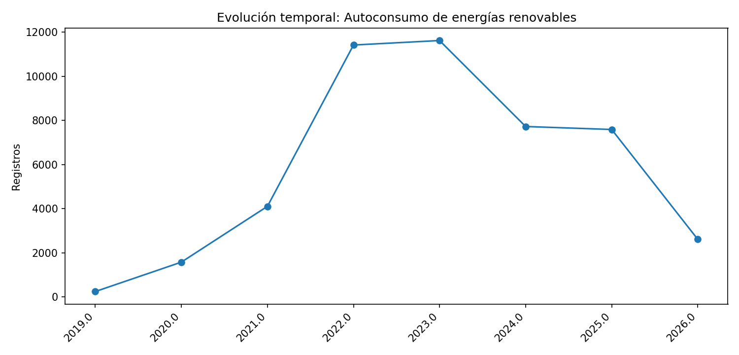 Evolución temporal