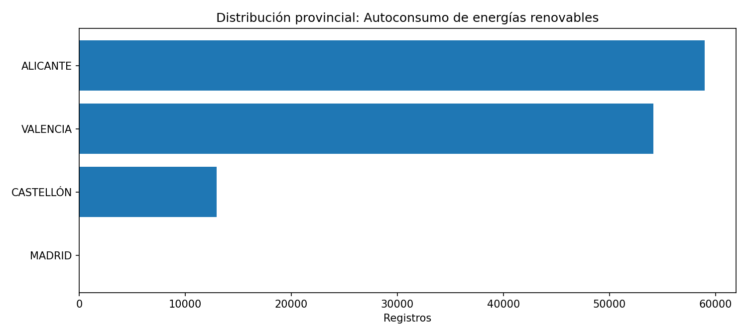 Distribución provincial