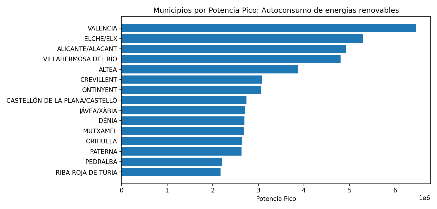 Rànquing por valor numérico