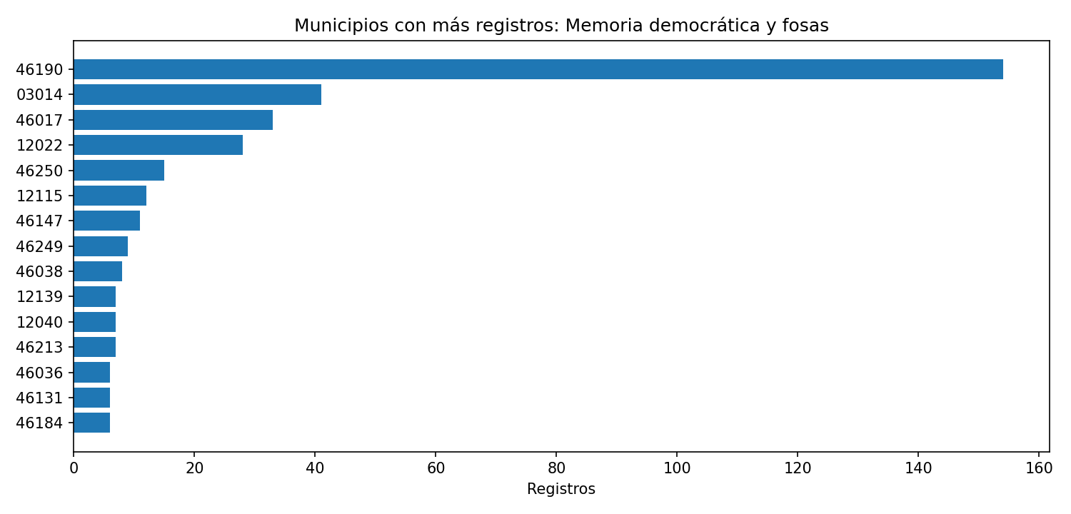Ranking municipal