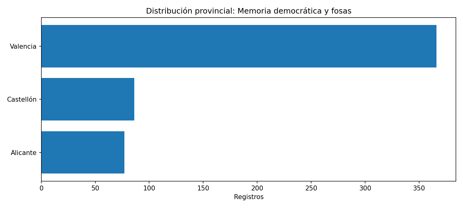 Distribución provincial