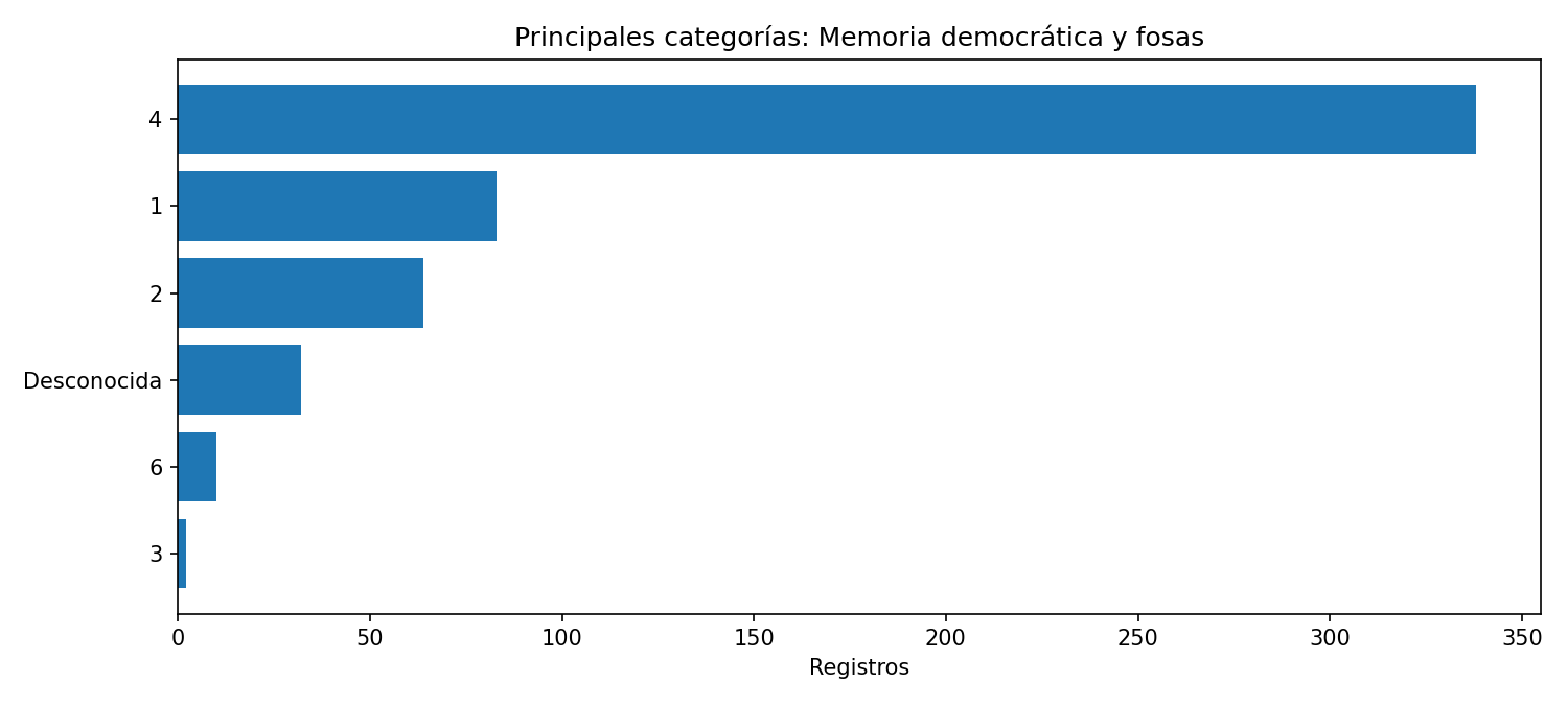 Categorías principales