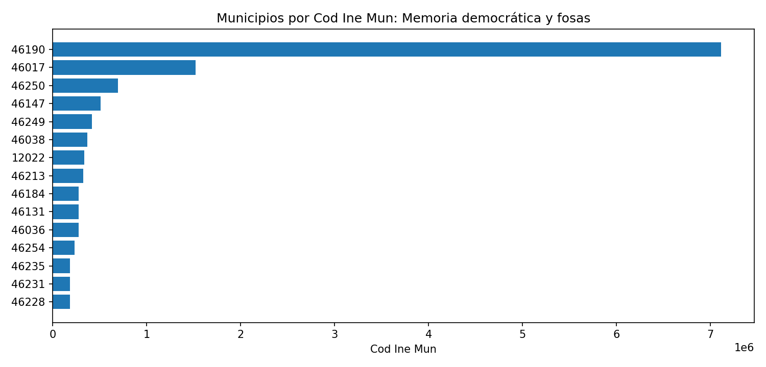 Ranking por valor numérico