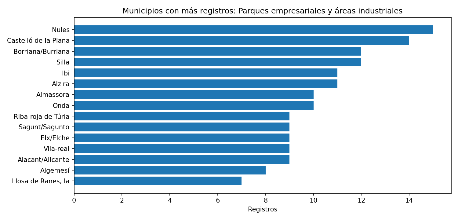 Ranking municipal