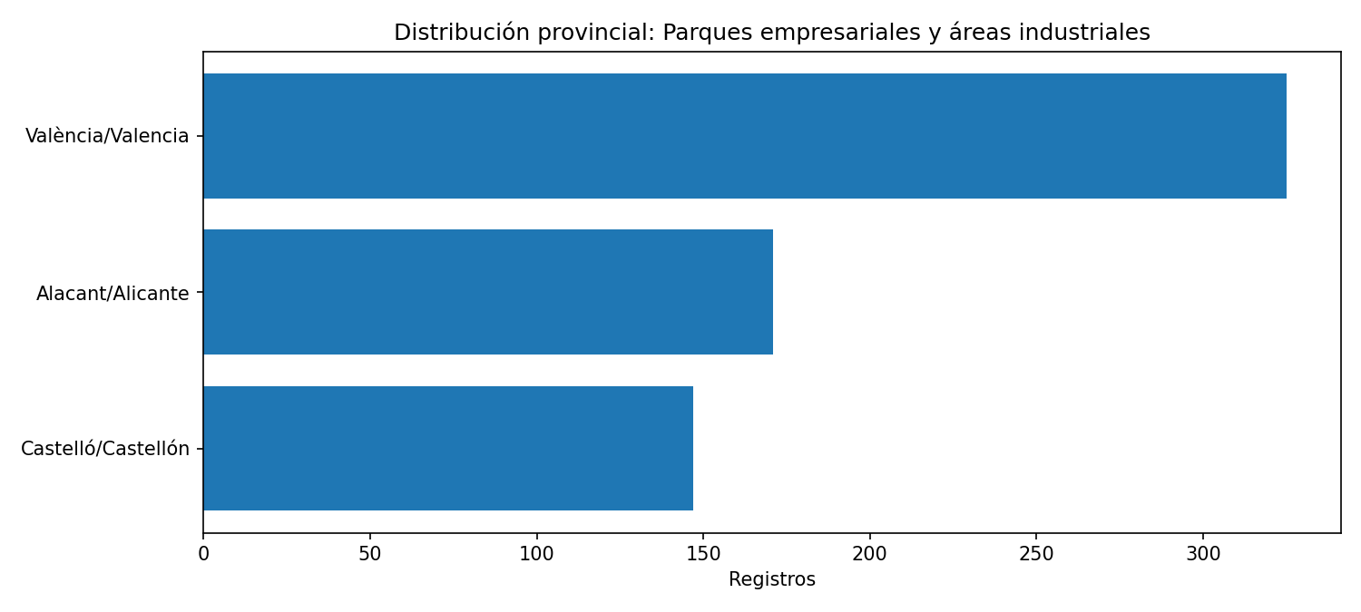 Distribución provincial