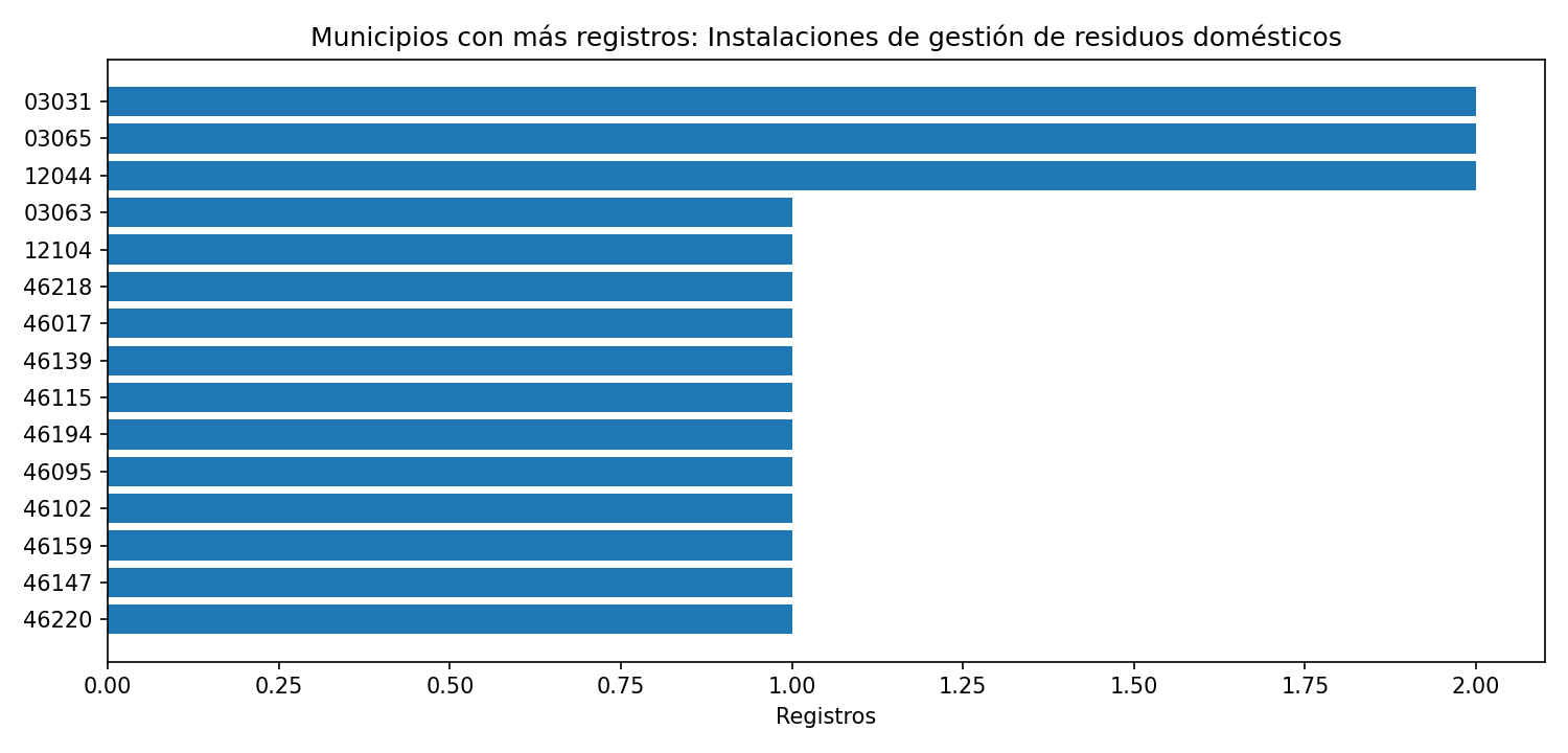 Ranking municipal