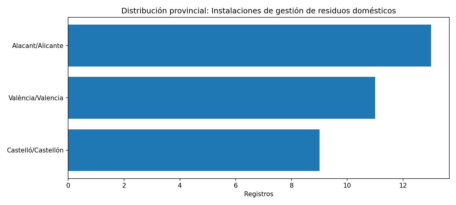 Distribución provincial