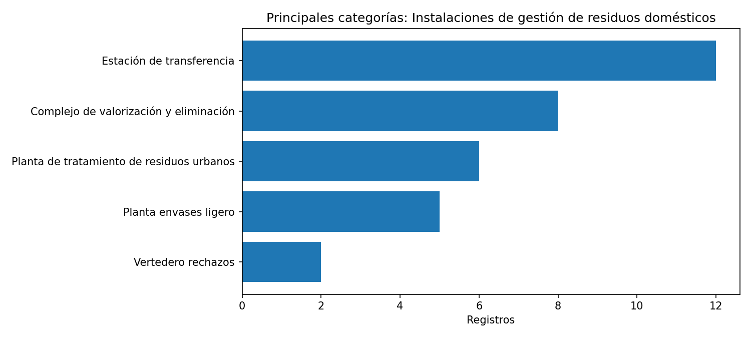 Categorías principales