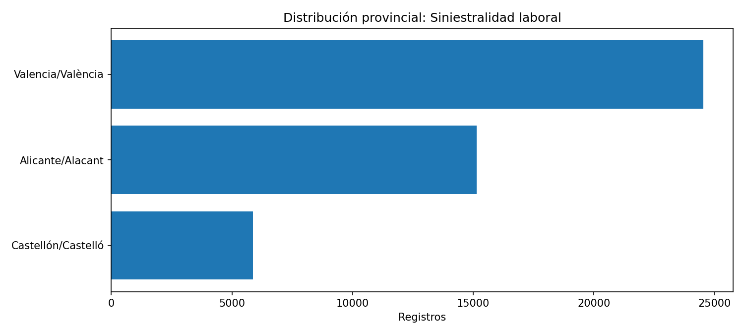 Distribución provincial