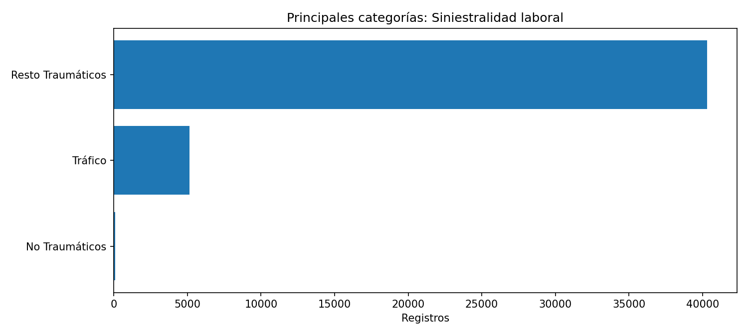 Categorías principales
